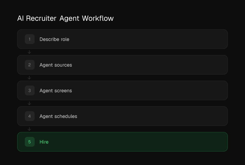 AI Recruiter Agent Workflow: Step 1: Receive role description and hiring criteria. Step 2: Research market conditions and draft job posting. Step 3: Publish posting across multiple platforms. Step 4: Parse incoming applications and score against requirements. Step 5: Conduct initial assessments of qualified candidates. Step 6: Send personalized outreach and manage follow-up sequences. Step 7: Schedule interviews based on real-time calendar availability. Step 8: Deliver ranked shortlist with detailed recommendations
