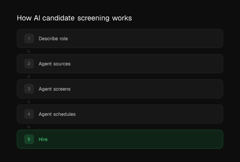 How AI candidate screening works: Step 1: Candidate submits application. Step 2: AI parses and structures resume data. Step 3: NLP semantic matching against job description. Step 4: Predictive scoring and ranking applied. Step 5: Ranked shortlist delivered to recruiter. Step 6: Human recruiter reviews and makes hiring decision