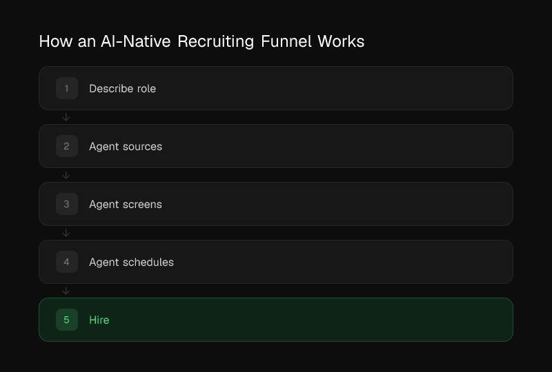 How an AI-Native Recruiting Funnel Works: Step 1: Application received: AI scores and ranks candidate against role criteria using shared model. Step 2: Outreach: AI generates personalised candidate communication and sends automatically. Step 3: Scheduling: AI coordinates interviewer and candidate availability without recruiter intervention. Step 4: Interview: AI captures structured evaluation data from interview notes and recordings. Step 5: Decision: AI surfaces ranked shortlist with context from every prior hire for that role type