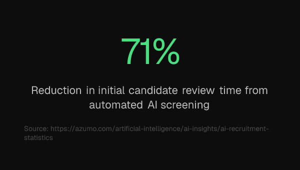 71% — Reduction in initial candidate review time from automated AI screening. Source: https://azumo.com/artificial-intelligence/ai-insights/ai-recruitment-statistics